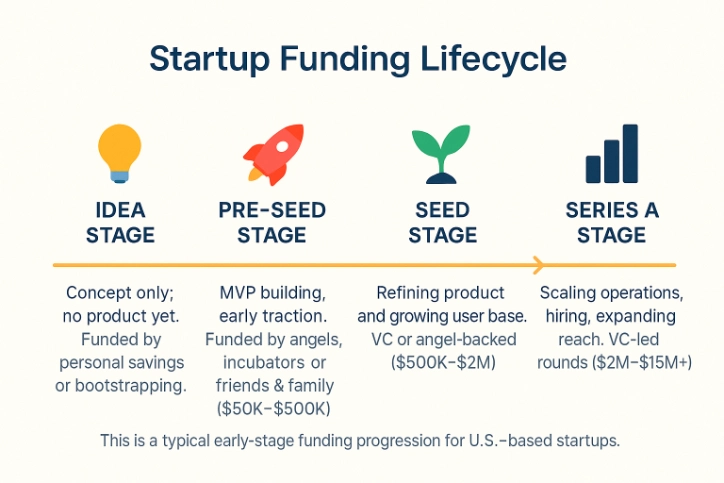 Startup funding lifecycle chart from idea stage to Series A, highlighting the role of pre-seed funding for startups